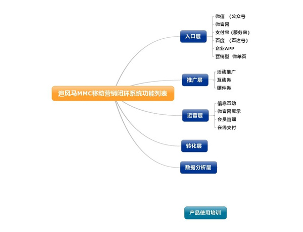 翼帆科技 創造移動互聯網營銷品牌新時代
